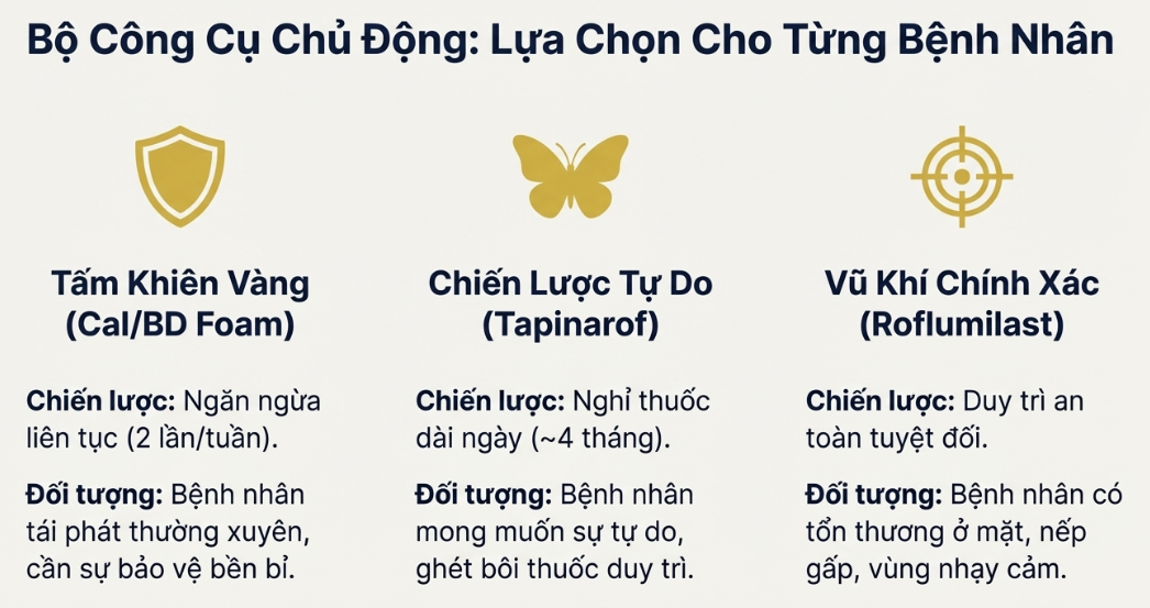 Infographic so s&aacute;nh 3 lựa chọn ph&aacute;c đồ chủ động cho từng loại bệnh nh&acirc;n vảy nến: Cal/BD Foam (Tấm khi&ecirc;n v&agrave;ng), Tapinarof (Chiến lược tự do) v&agrave; Roflumilast (Vũ kh&iacute; ch&iacute;nh x&aacute;c).