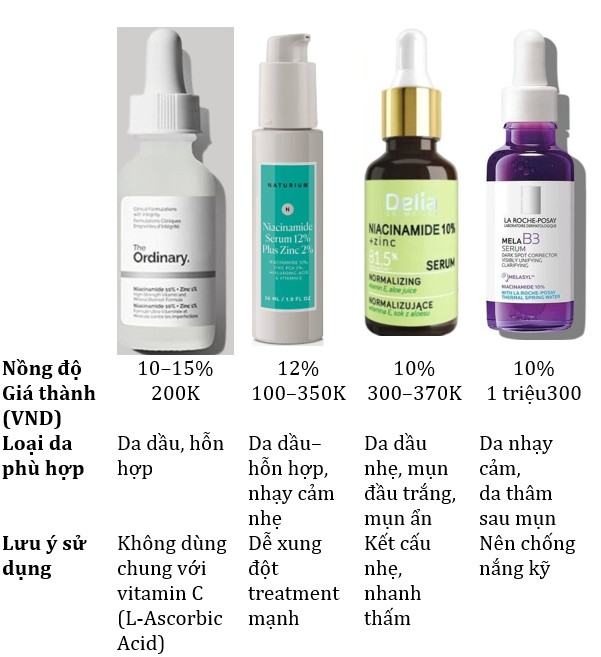 So sánh các serum niacinamide nổi bật