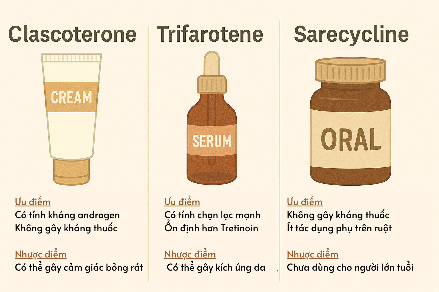 So sánh clascoterone, trifarotene, sarecyclin