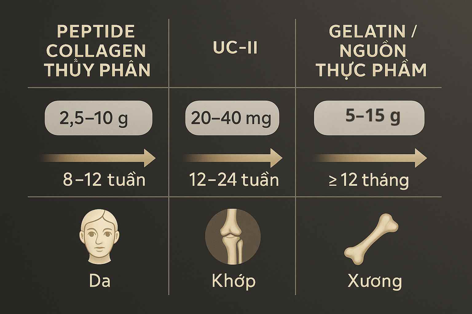 so-sanh-peptide-uc-ii-gelatin-thuc-pham-giau-collagen.jpg Infographic so sánh ba dạng collagen đường uống (peptide, UC-II, gelatin/thực phẩm) về hiệu quả da, khớp, xương, liều và độ dài liệu trình.