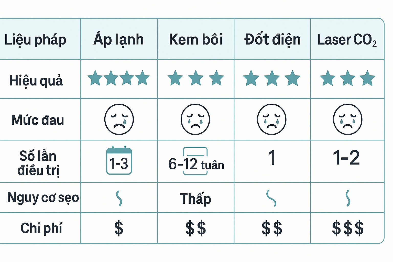 so-sanh-phuong-phap-dieu-tri-sui-mao-ga.png So sánh các phương pháp điều trị sùi mào gà