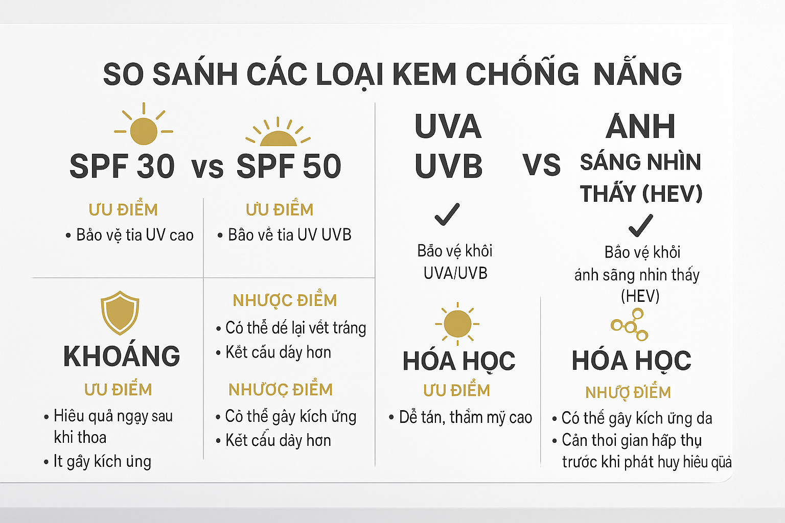 so-sanh-spf-30-50-pho-mo-rong-mineral-vs-chemical.png Infographic so sánh SPF 30 và 50+, phổ rộng UVA/UVB với phổ mở rộng VL/HEV, và kem chống nắng khoáng chất so với hóa học.
