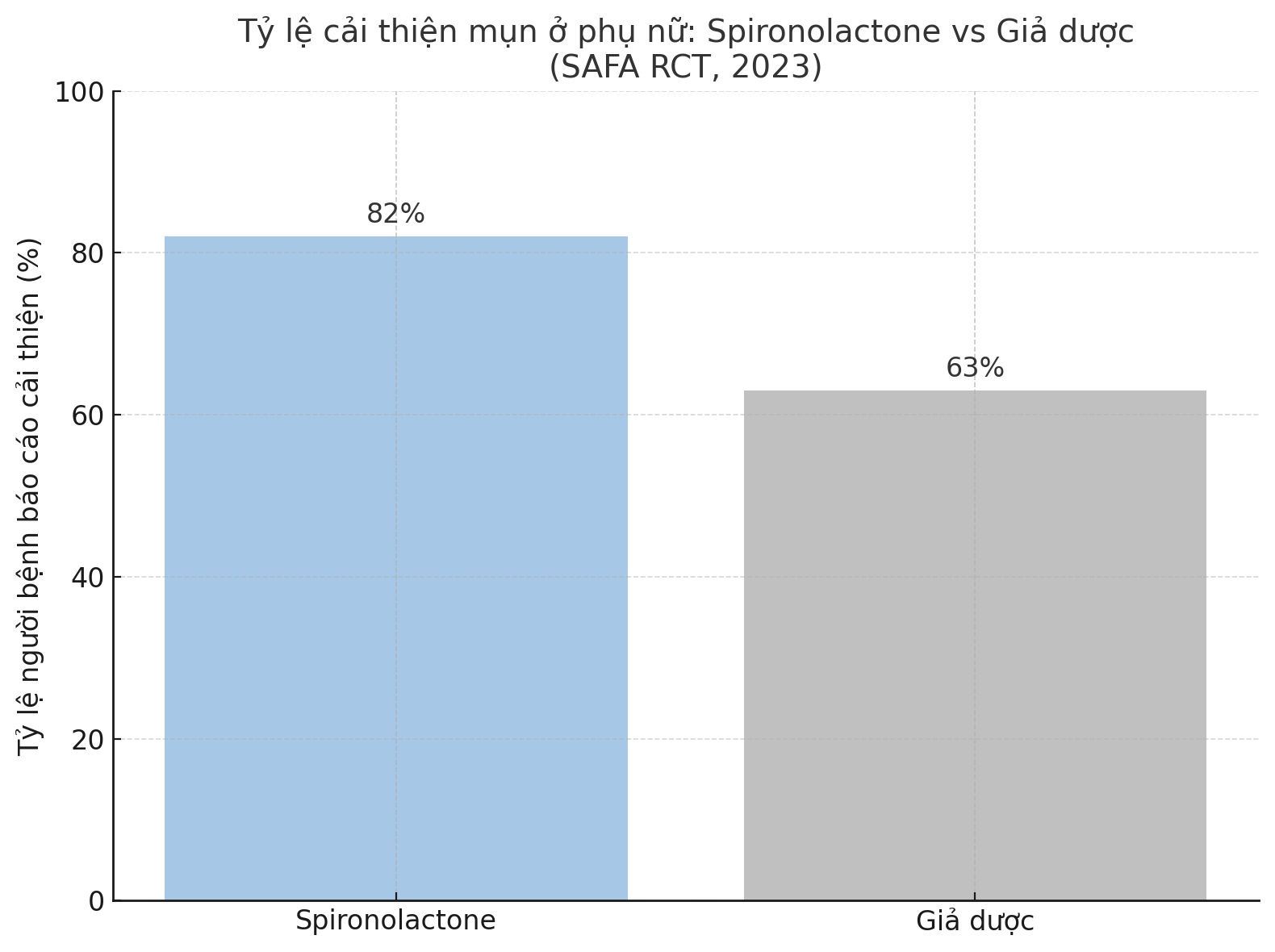 spironolactone-hieu-qua-safa-rct-bmj2023-2.png Biểu đồ thể hiện hiệu quả điều trị mụn trứng cá ở phụ nữ trưởng thành bằng Spironolactone so với giả dược trong nghiên cứu SAFA RCT 2023.