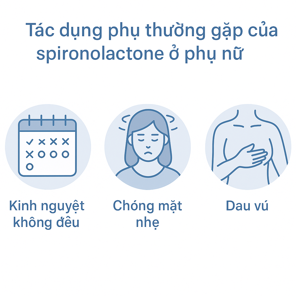tac-dung-phu-spironolactone-phu-nu-dieu-tri-mun-2.png Infographic mô tả các tác dụng phụ thường gặp của Spironolactone như rối loạn kinh nguyệt, chóng mặt nhẹ, và đau vú.