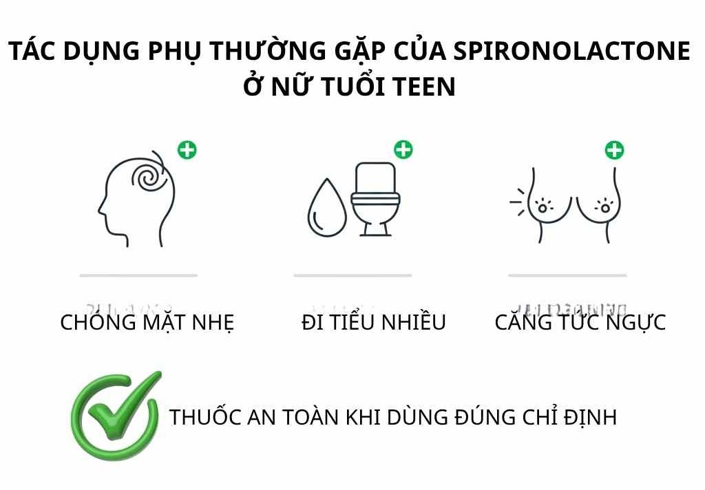Infographic m&ocirc; tả t&aacute;c dụng phụ nhẹ thường gặp của spironolactone ở nữ tuổi dậy th&igrave; v&agrave; c&aacute;ch xử l&yacute;.