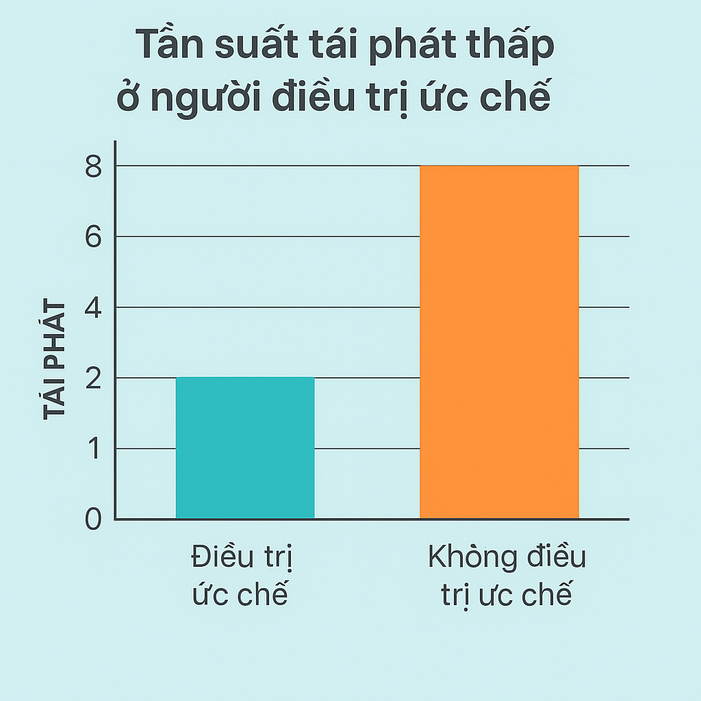 Tần suất tái phát thấp ở người điều trị ức chế