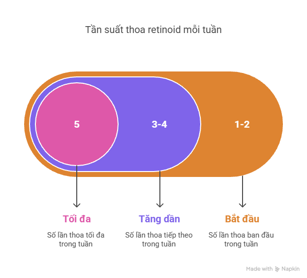 Tần suất thoa retinoid mỗi tuần