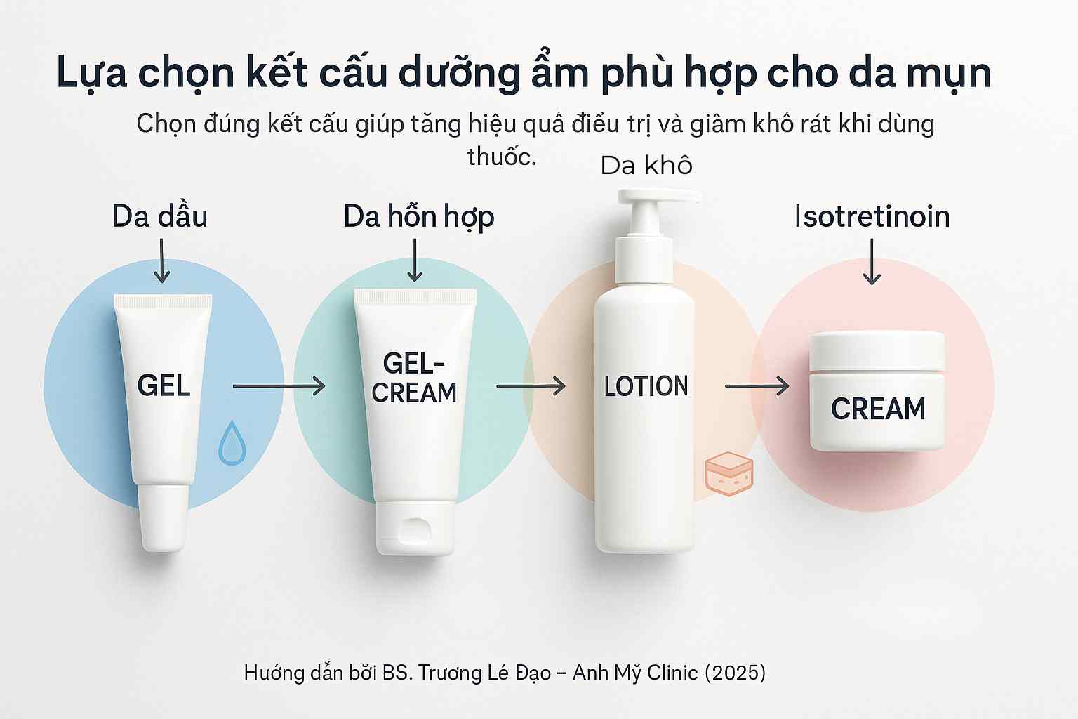 Bảng minh họa lựa chọn chất giữ ẩm ph&ugrave; hợp từng loại da mụn: gel, lotion, cream.