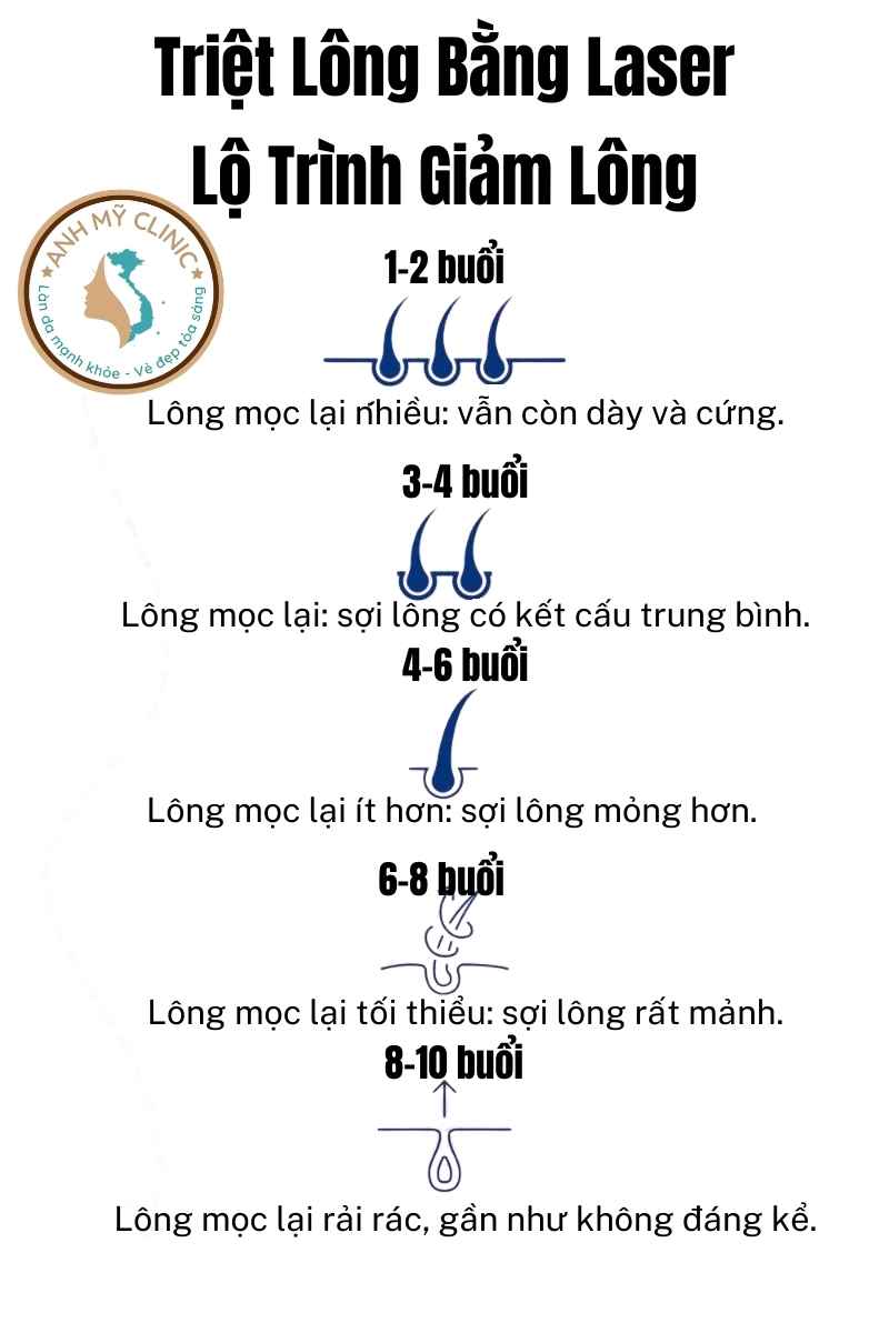 Triệt Lông Vĩnh Viễn:  Đâu Là Lựa Chọn Tốt Nhất?