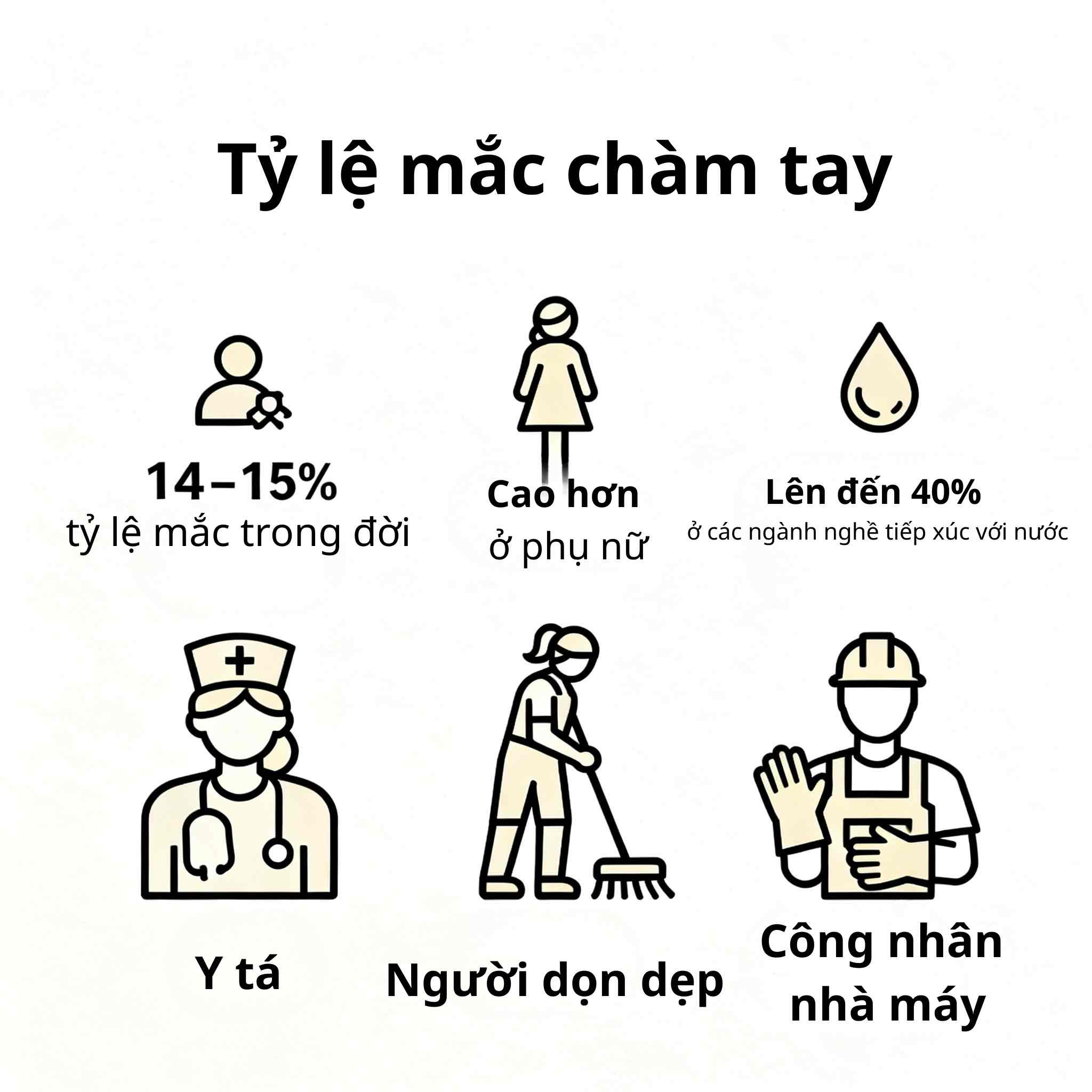 ty-le-mac-cham-tay.jpg Biểu đồ tỷ lệ chàm tay trong dân số, nữ giới và nghề nghiệp nguy cơ.