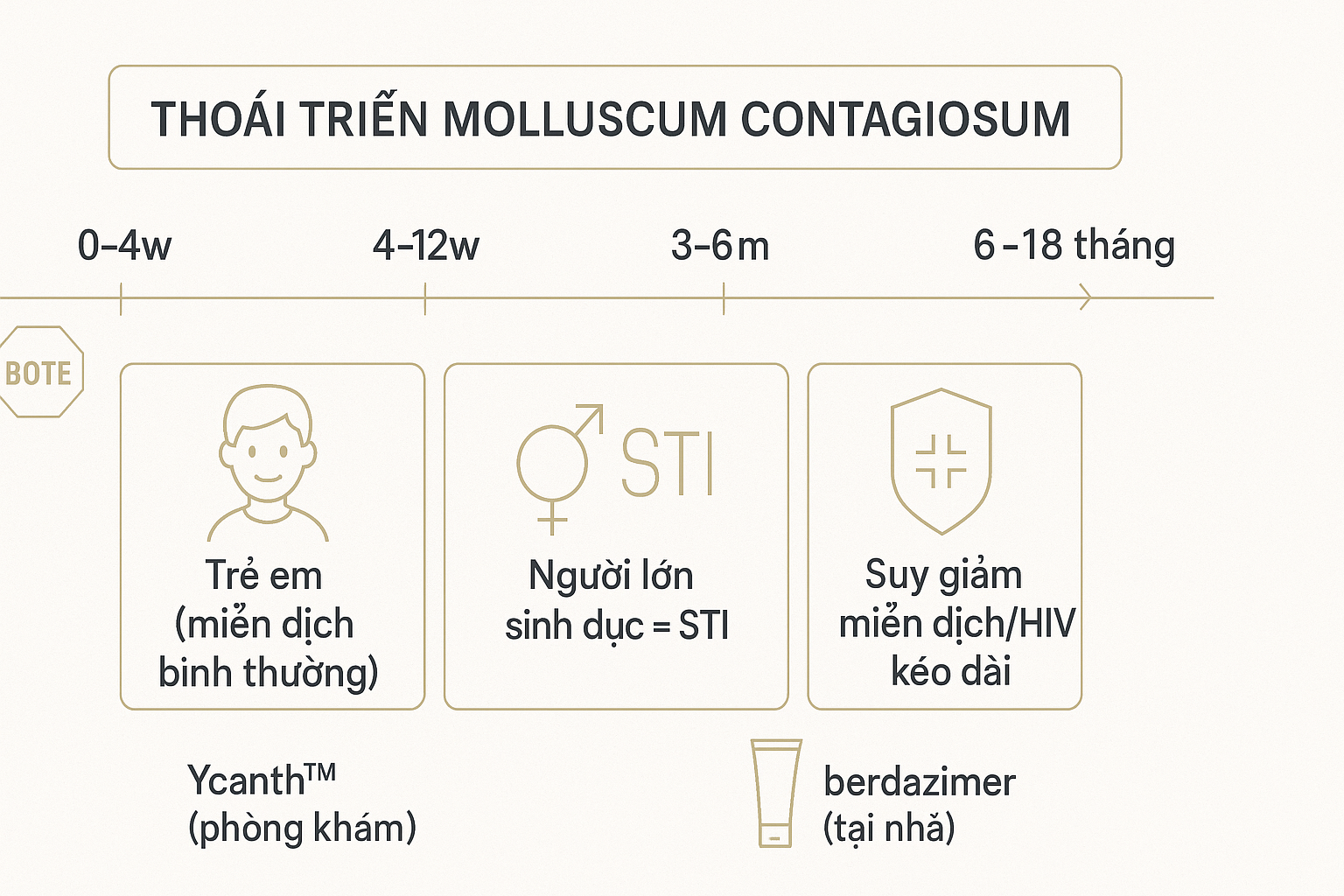 u-mem-lay-bao-lau-thi-khoi-moc-thoi-gian-6-18-thang-2.png Infographic mốc thời gian khỏi u mềm lây: 0–4 tuần, 4–12 tuần, 3–6 tháng; tự khỏi 6–18 tháng ở miễn dịch bình thường; ca sinh dục/SGMD cần can thiệp; có biểu tượng Ycanth™ và berdazimer, huy hiệu BOTE.