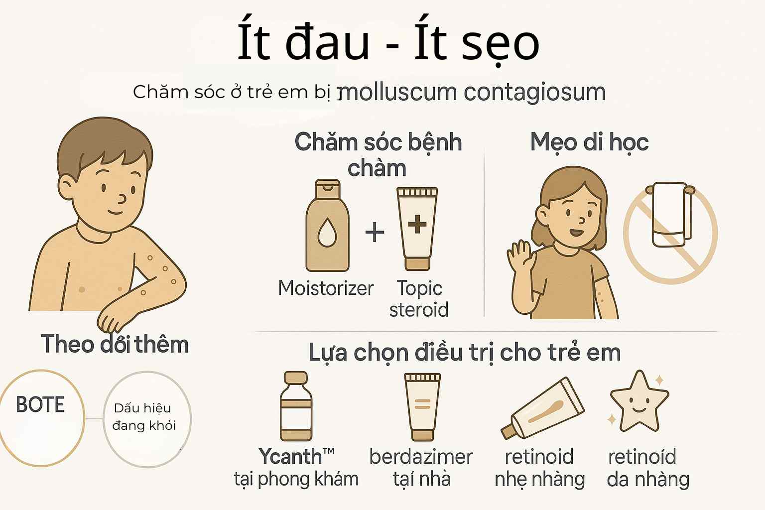 Infographic chăm s&oacute;c u mềm l&acirc;y ở trẻ: theo d&otilde;i, dưỡng ẩm/giảm vi&ecirc;m eczema, che phủ nốt khi đi học, lựa chọn Ycanth&trade; tại cơ sở hoặc berdazimer tại nh&agrave;; k&egrave;m nh&atilde;n BOTE l&agrave; dấu hiệu đang khỏi.