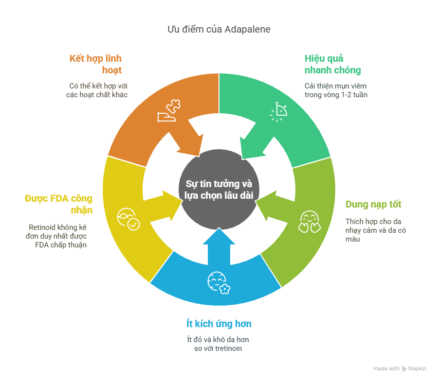 uu-diem-cua-adapalene.png Ưu điểm của adapalene