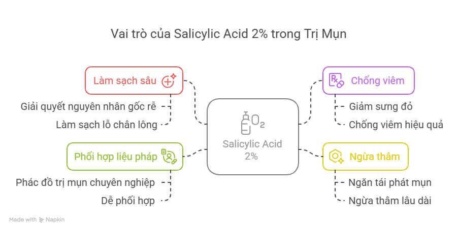 Vai trò của Salicylic Acid 2% trong Trị Mụn