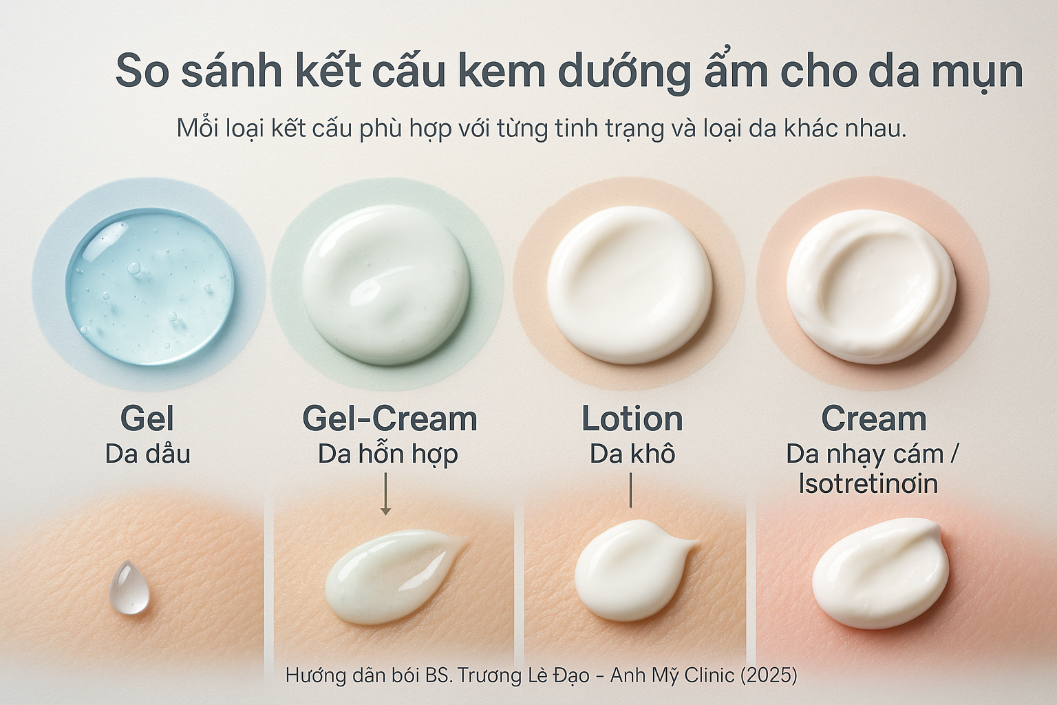 vehicle-chat-giu-am-da-mun-2.png Hình minh họa các dạng vehicle của chất giữ ẩm: gel, gel-cream, lotion, cream – phù hợp từng loại da mụn.