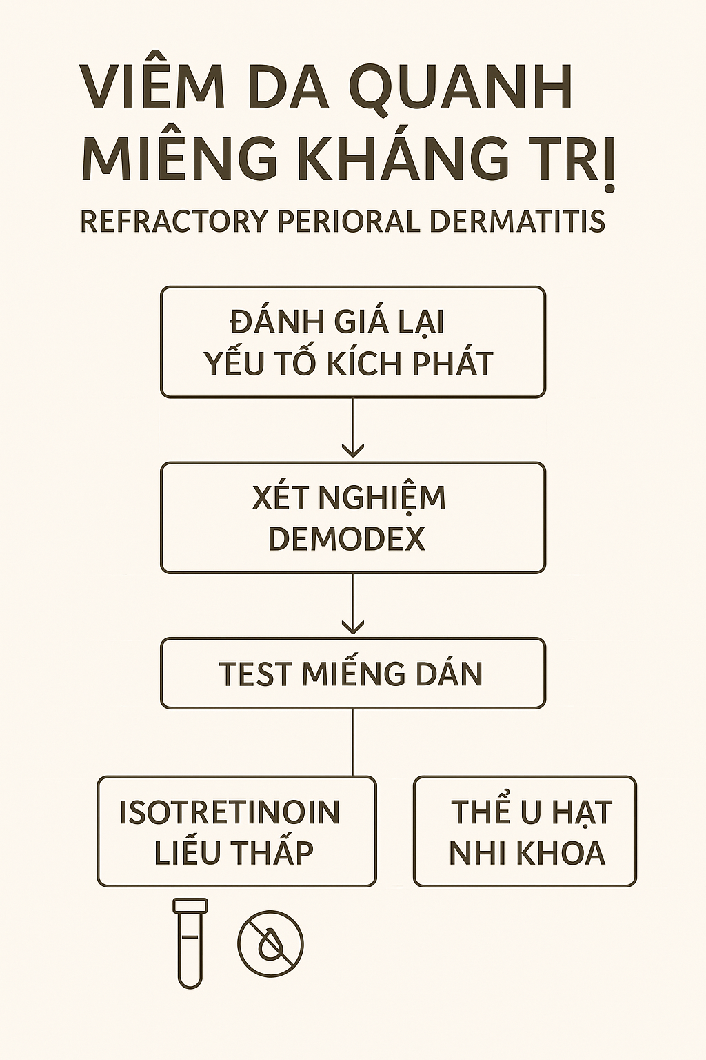 Lưu đồ xử tr&iacute; POD kh&aacute;ng trị: r&agrave; so&aacute;t trigger, test Demodex, patch test; lựa chọn isotretinoin liều thấp, ph&aacute;c đồ b&ocirc;i phối hợp; nh&aacute;nh ri&ecirc;ng cho biến thể u hạt ở trẻ em.
