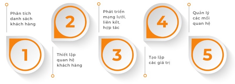 Giai đoạn triển khai mô hình chuỗi giá trị CRM