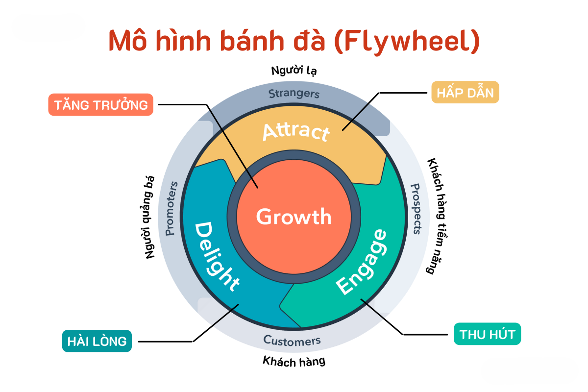 flywheel-la-gi-1.png?v=1763719746258 mô hình flywheel