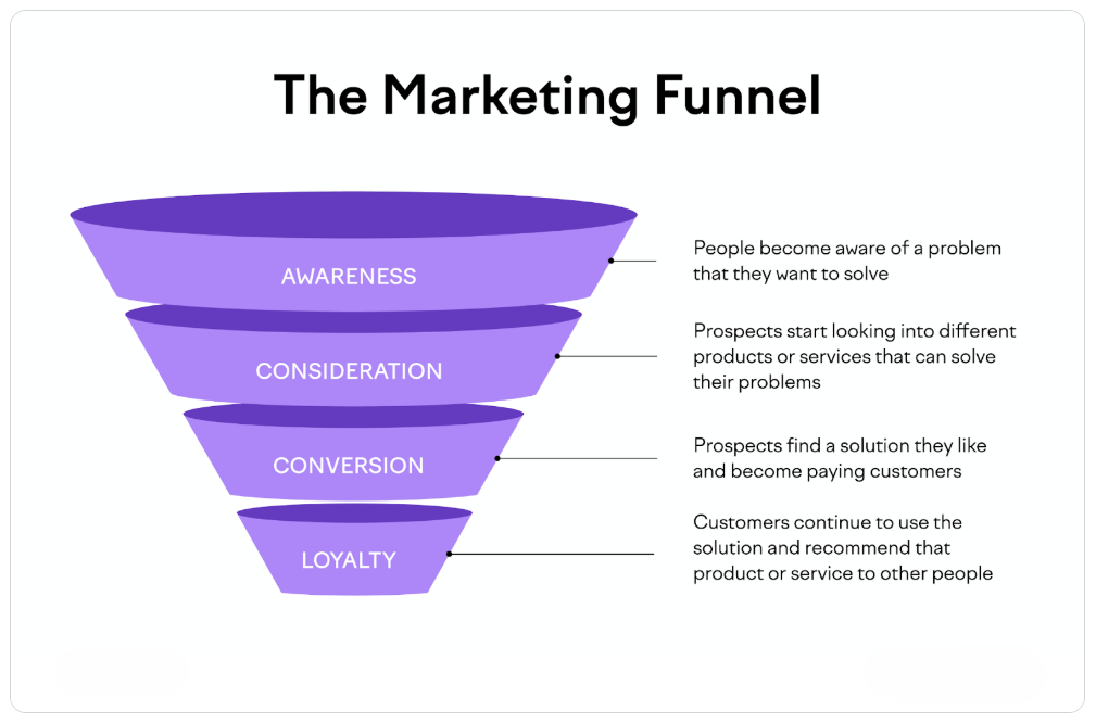 funnel marketing