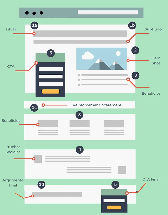landing-page1.png Các thành phần chính và quan trọng trong landing page
