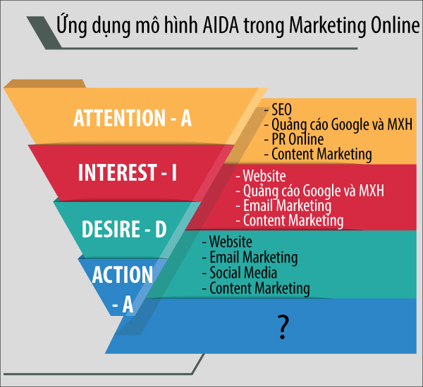 mo-hinh-aida-gd3.jpg?v=1762854174700 Ứng dụng aida vào marketing
