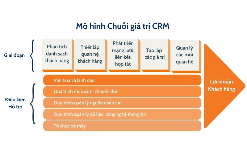 mo-hinh-chuoi-gia-tri-crm.jpg?v=1 Mô hình chuỗi giá trị CRM