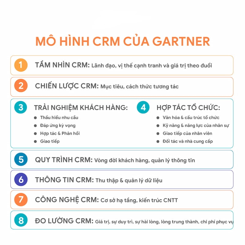 Mô hình CRM của Gartner