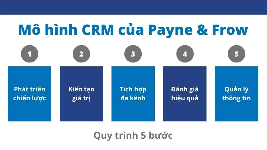 Mô hình CRM của Payne & Frow