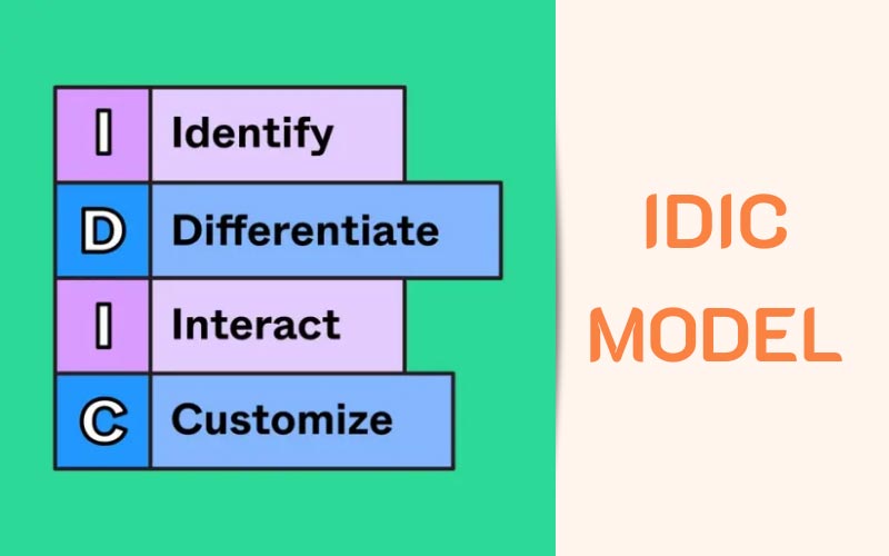 Mô hình CRM IDIC