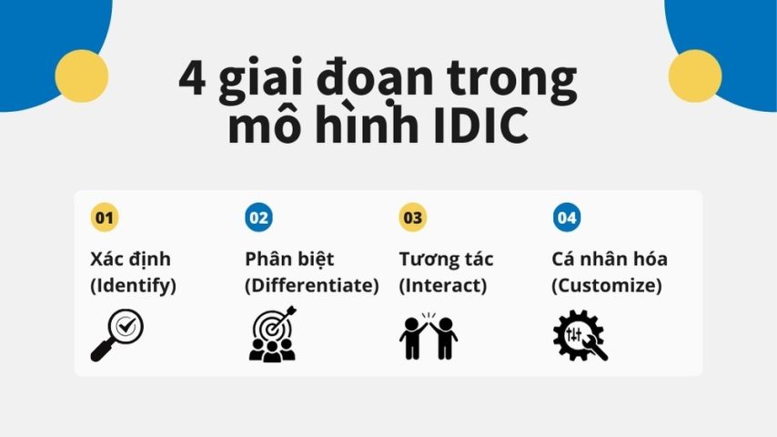 Mô hình IDIC