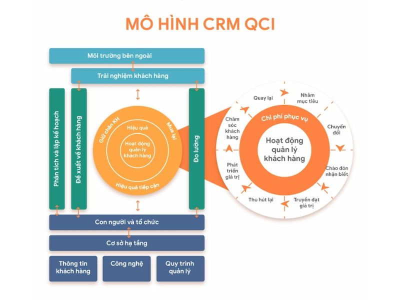 Mô hình QCI