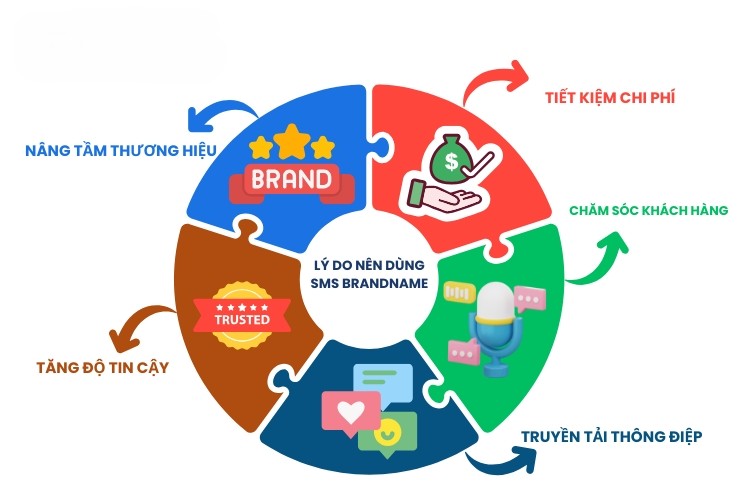 Có 5 lý do mà doanh nghiệp nên dùng SMS Brandname