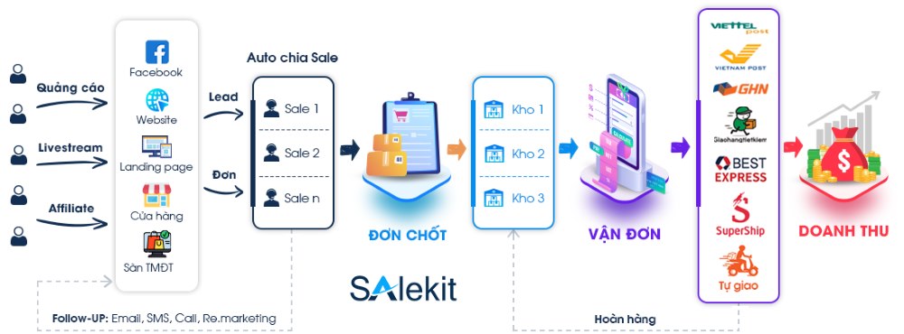 Phần mềm hỗ trợ bán hàng đa kênh Salekit 