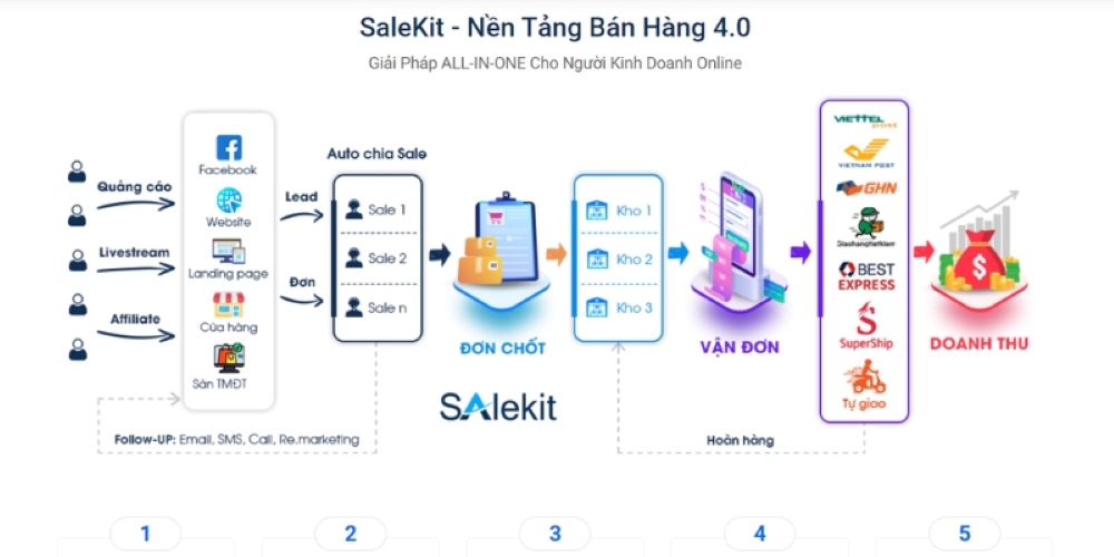 Phần mềm quản lý đơn hàng chuyên nghiệp Salekit