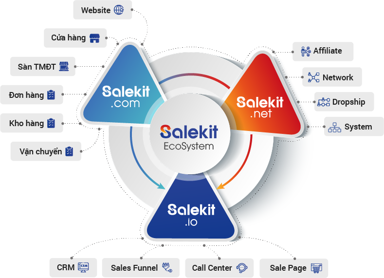 Salekit Ecosystem