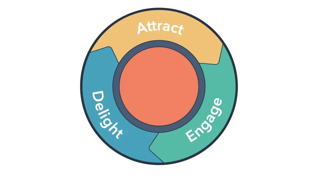 sales-funnel-2.jpeg?v=1 Mô hình phễu bán hàng Flywheel