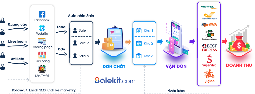 Gợi ý Salekit cho shop bán hàng đa kênh, có cộng tác viên và đại lý