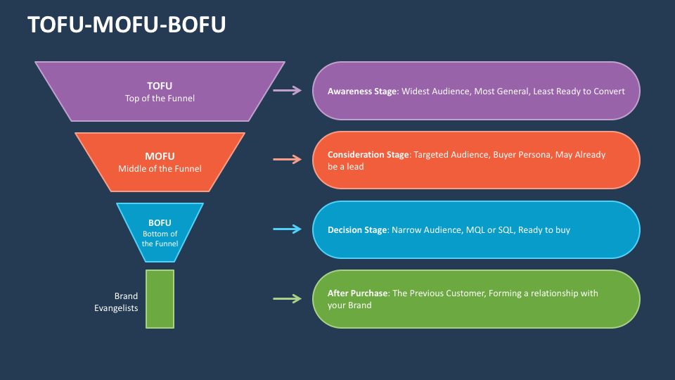 tofu-mofu-bofu-slide2.png?v=1763630670877 Phân tích chi tiết từng giai đoạn ToFu – MoFu – BoFu