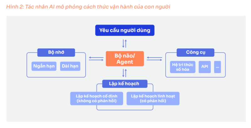 C&aacute;ch thức hoạt động của AI Agent l&agrave; g&igrave;?