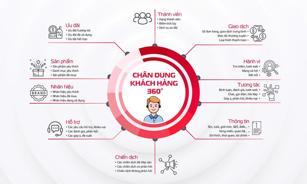 crm-3.jpg?v=1774597886586 Quản lý hồ sơ 360 độ của khách hàng
