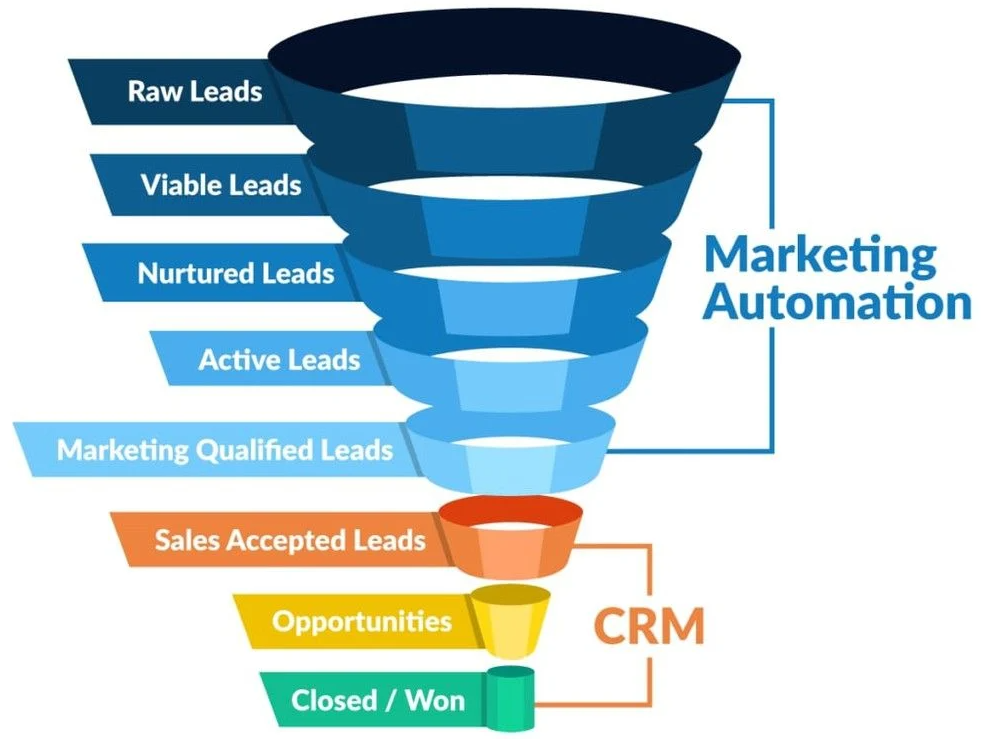 Các dạng CRM Marketing