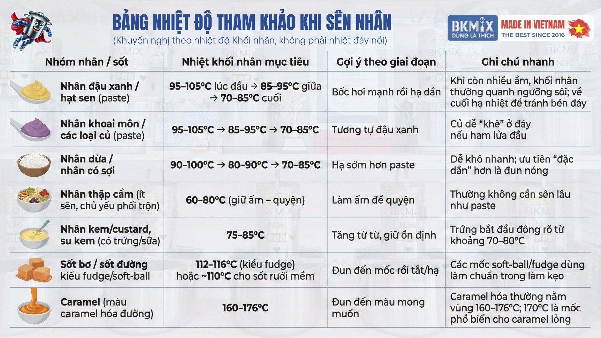 bảng nhiệt độ tham khảo khi s&ecirc;n nh&acirc;n BKMIX