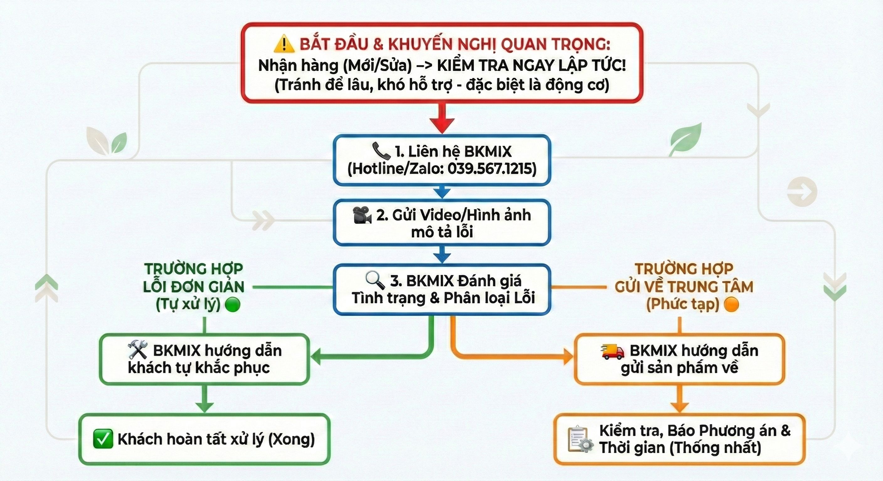 Trình tự Bảo hành/ Bảo trì BKMIX