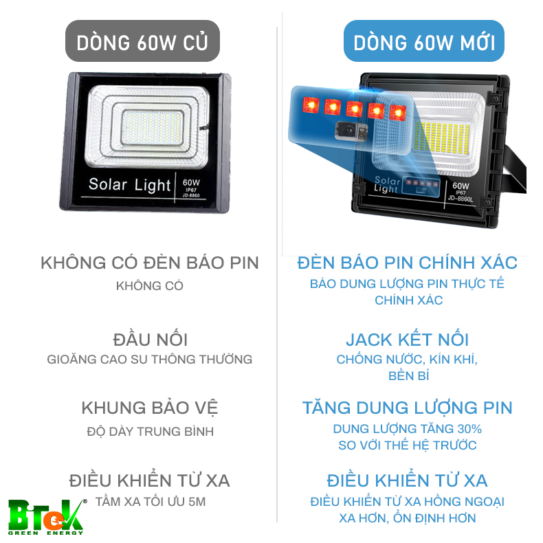 https://photo.salekit.com/uploads/salekit_d476cc87e3113f559123020be6628442/den-pha-nang-luong-mat-troi-60w-jd8860l-doi-moi-va-doi-cu.jpg